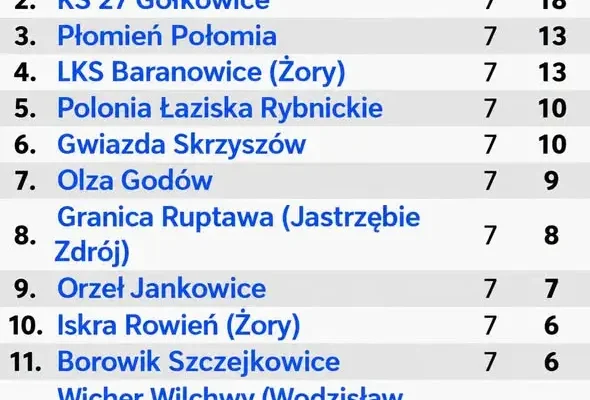 VII kolejka za nami – Polonia Marklowice umacnia się na czele tabeli