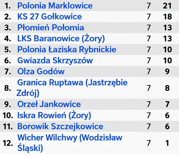 VII kolejka za nami – Polonia Marklowice umacnia się na czele tabeli