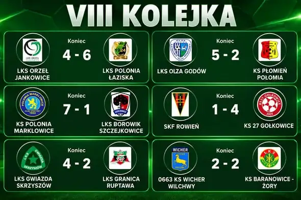 VIII kolejka za nami – Polonia Marklowice na czele tabeli